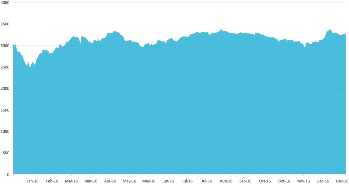 FTSE Chart